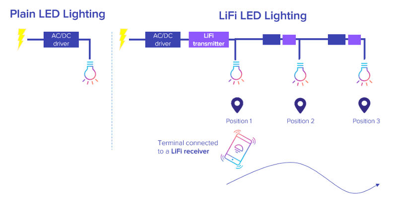 Le LiFi transmet à haut débit les données en modulant les signaux lumineux à partir d’une ampoule à LED. © Oledcomm