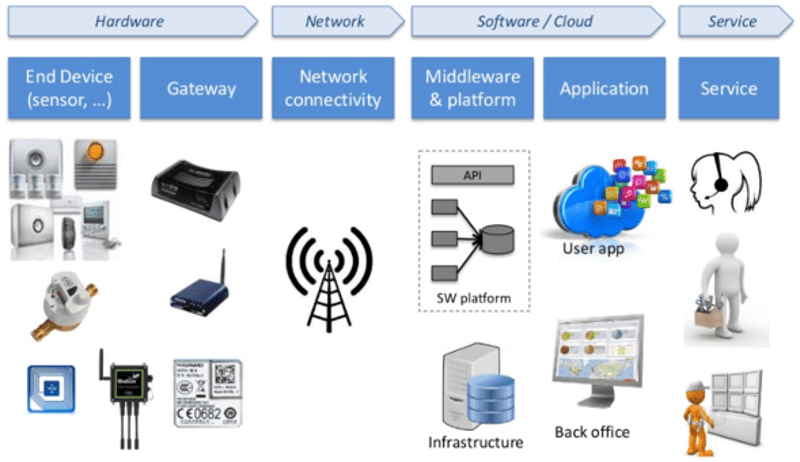 Positionnement d'Invissys dans la chaîne de valeur
de l'IoT. © D.R.