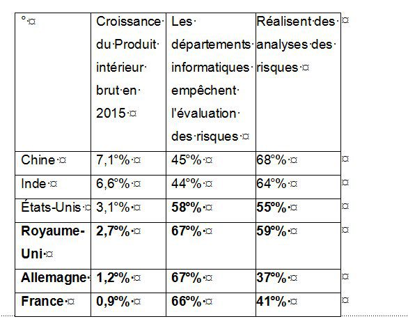 TABLEAU 2 : Prise de risques : l'impact
du personnel informatique et de l'analyse
des risques.
Source : The Economist 2015, et étude
de Vanson Bourne pour Blue Coat