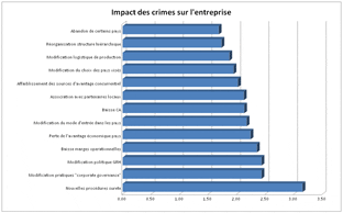 Cliquez pour agrandir
Graphique 2.
Source : Enquête menée conjointement par l’EDHEC et le CDSE sur les crimes commis contre les entreprises en 2008-2009 auprès de 73 entreprises principalement françaises allant jusqu’à 265 000 salariés.