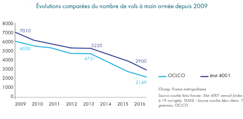 Depuis 2009, le nombre de vols avec arme a diminué
de près de 60%, soit l’équivalent d’environ 4.000
victimes de moins. © INHESJ