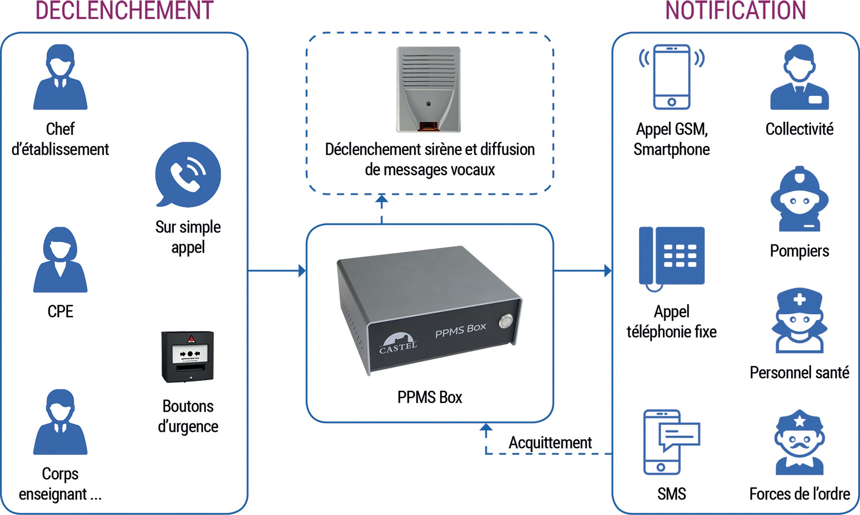 En cas d’alerte, la PPMS Box aide à diffuser les bons messages,
aux bonnes personnes et par le bon canal. © Castel