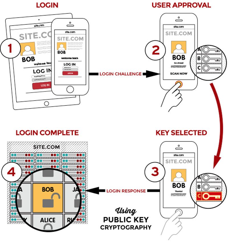 Processus FIDO de login à un service en ligne. © Alliance FIDO