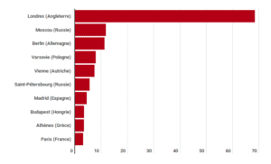 Classement européen des villes qui disposent du plus grand nombre de caméras par habitant.