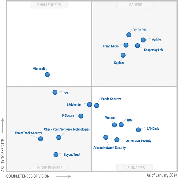 Gartner publie sa dernière évaluation des antivirus du marché