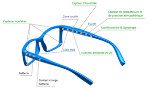Un schéma montre les nombreux capteurs embarqués dans les lunettes connectées d’Ellcie Healthy.