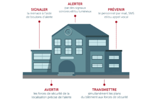 Un schéma illustre les différentes fonctionnalités du système.