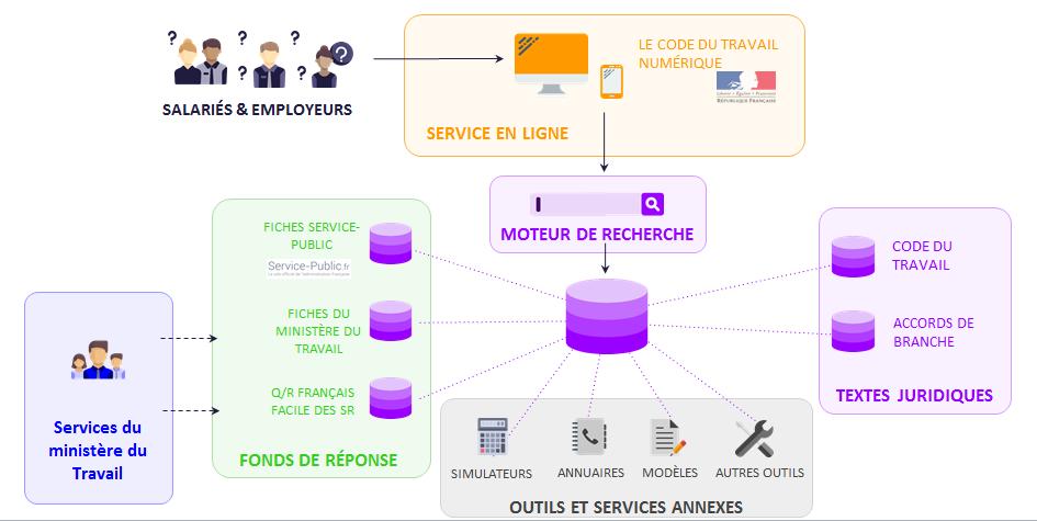 Schéma de fonctionnement du code du travail numérique.