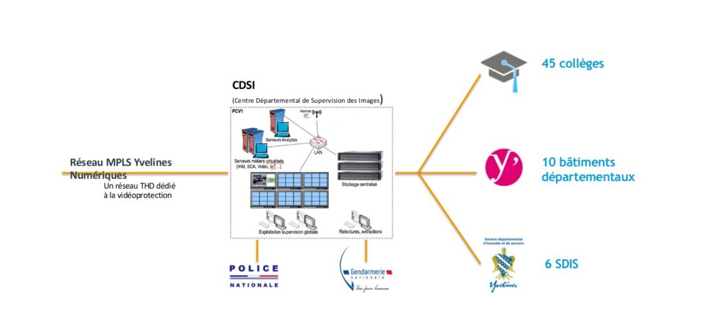 Illustrant montrant comment le réseau en fibre optique d’Yvelines Numérique relie le CDSI aux autres entités à surveiller.