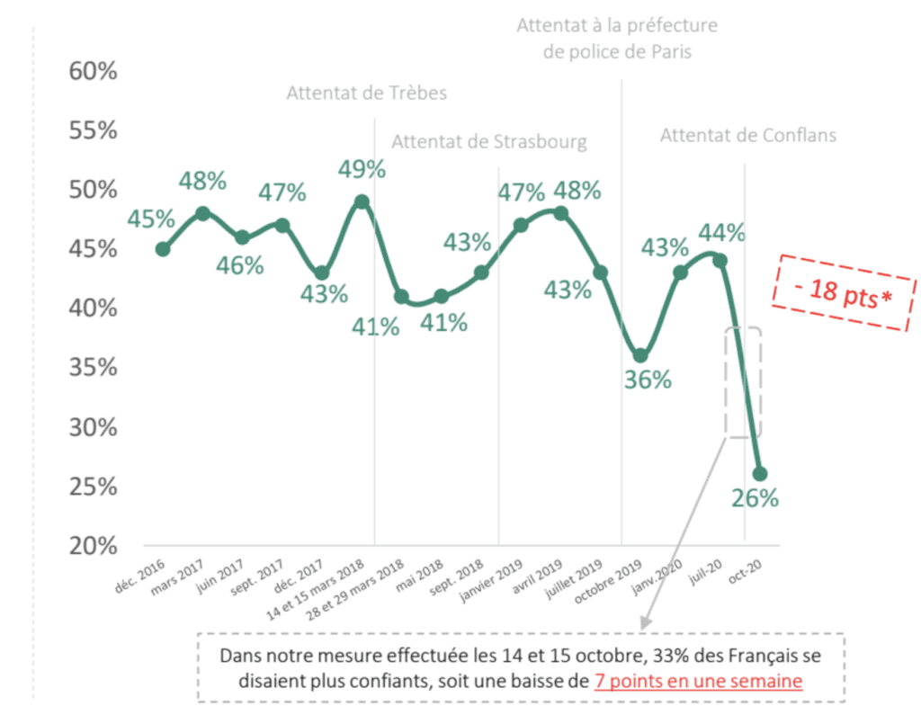 schema-illustrant-la-chute-de-confiance-des-français-dans-la-capacite-du-gouvernement-a-les-proteger