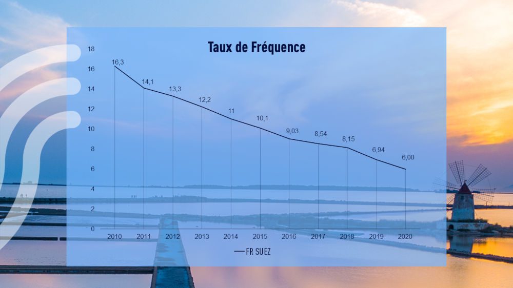 le-taux-de-frequence-des-accidents-chez-suez-a-diminue-de-60-%-sur-dix-ans