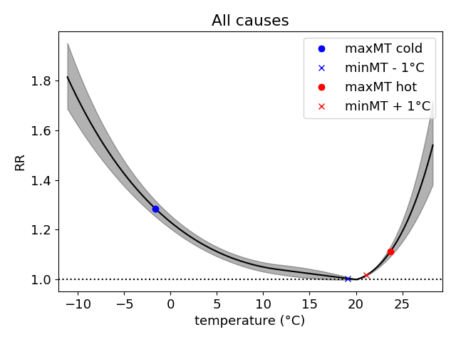 temperature-en-fcontion-des-deces-de-1968-a-2016