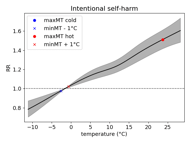temperature-et-suicides-entre-1968-et-2016