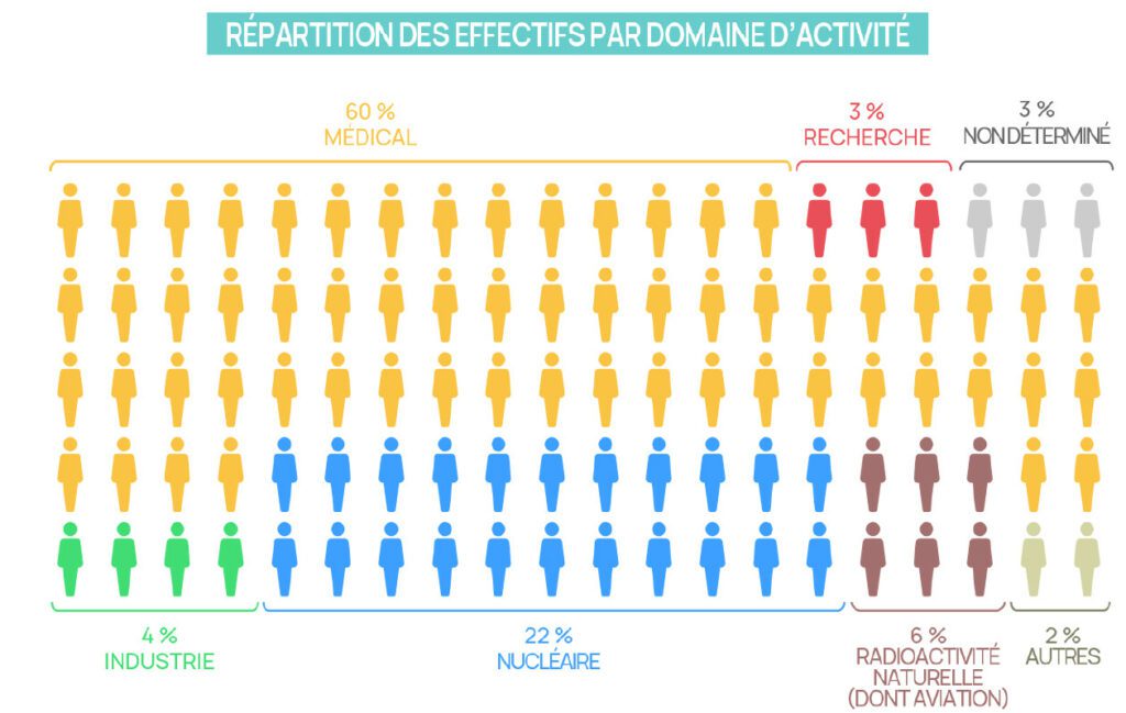 repartition-des-effectifs-exposes-aux-rayonnements-ionisants-par-secteurs-d-activite