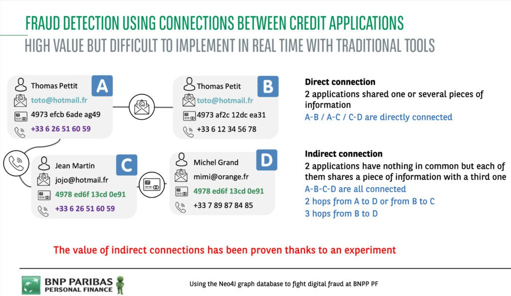 schema-de-modelisation-du-systeme-de-detection-de-fraude-au-credit-à-la-consommation-chez-bnp-paribas-personal-finance-grece-aux-bases-de-donnees-de-graphes-neo4j