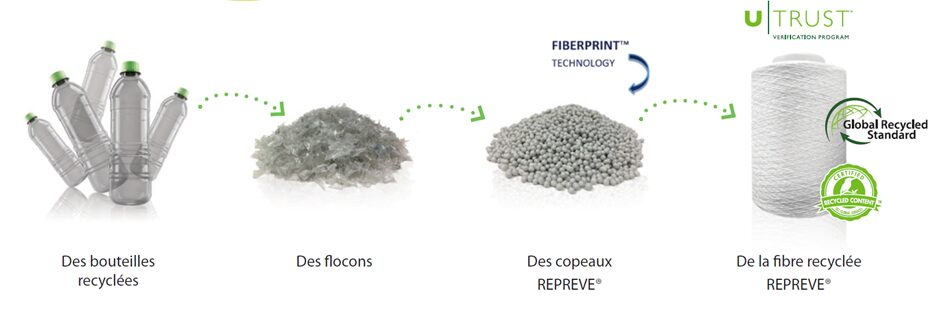 processus-de-fabrication-de-fibre-repreve